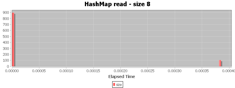 HashMap read - size 8